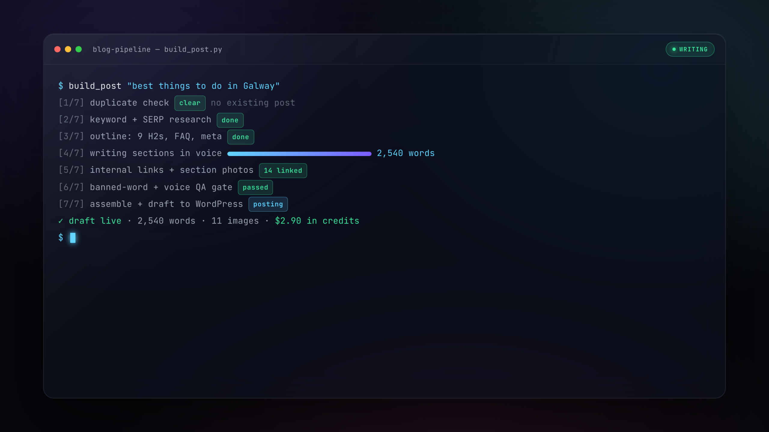 Terminal of the blog pipeline running seven steps: duplicate check, SERP research, outline, writing in voice, internal links and photos, a banned-word QA gate, and posting a draft for about three dollars in credits