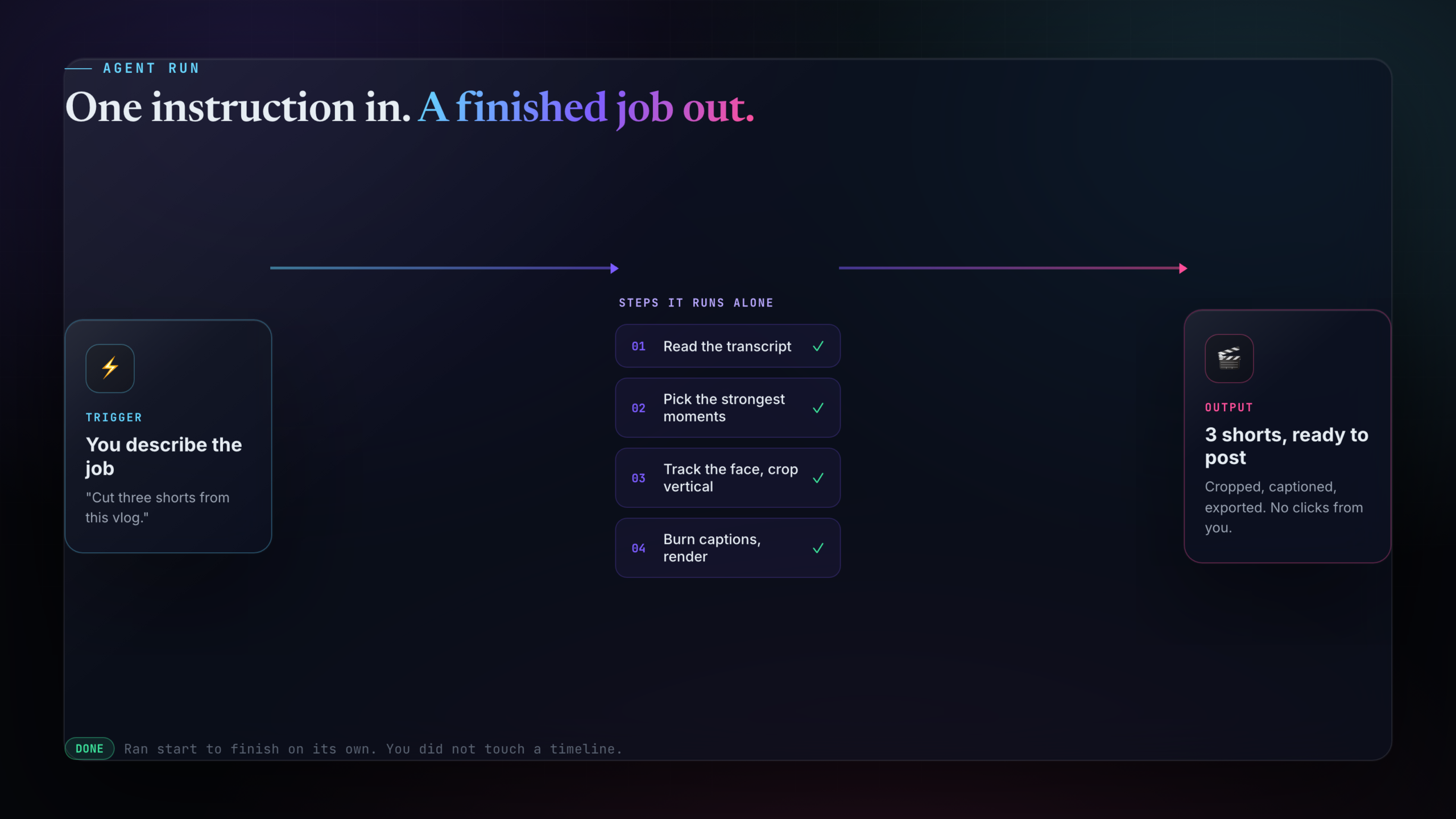 Agent flow diagram: trigger to steps to output