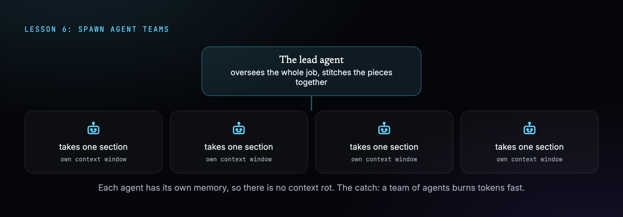 Diagram of a lead agent fanning out to four worker agents, each with its own context window