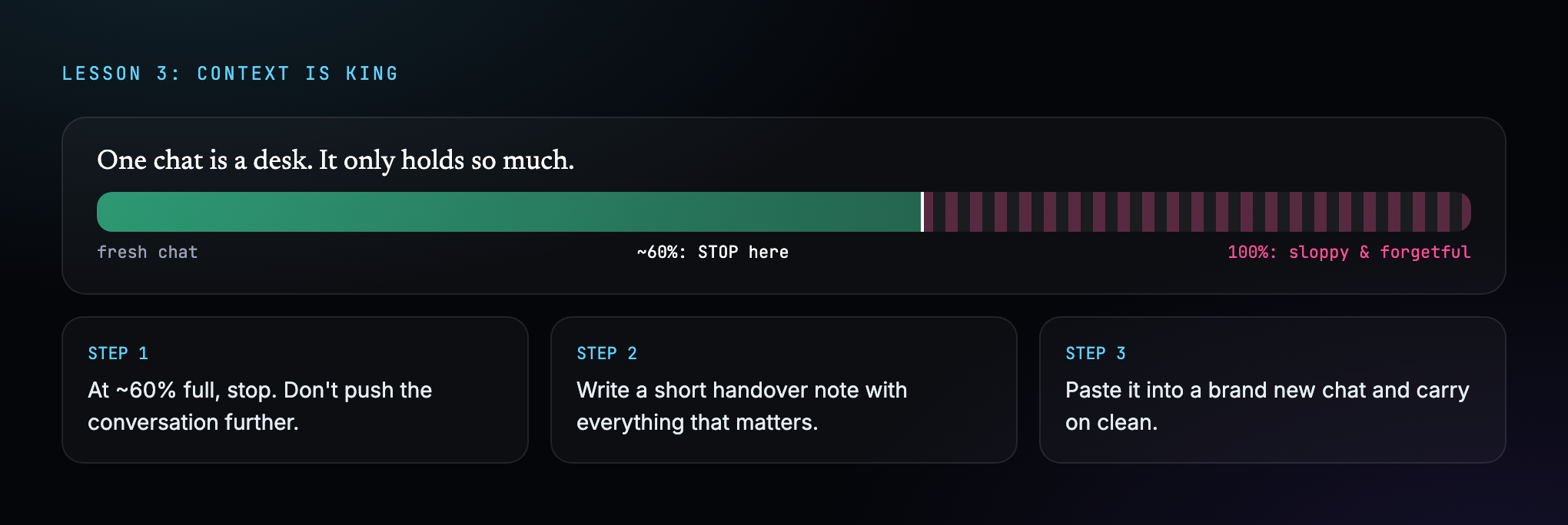 Diagram showing a context window filling up, with a stop point at 60 percent and a handover to a fresh chat