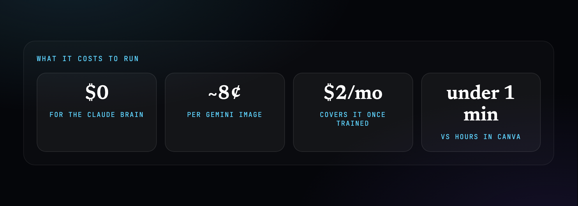 Cost breakdown: zero dollars for the Claude brain, about eight cents per Gemini image, about two dollars a month, under a minute per thumbnail