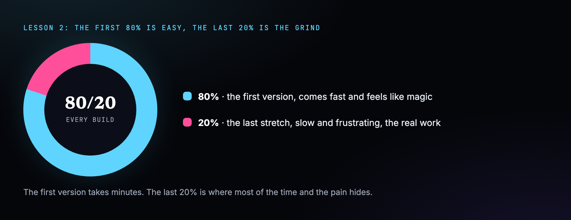 Donut chart showing the first 80 percent of a build comes fast and the last 20 percent is the grind