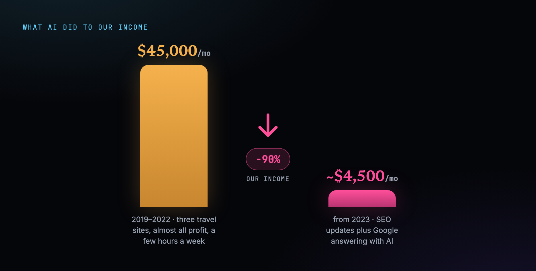 Bar chart showing income dropping from $45,000 a month to about $4,500 a month, a 90 percent fall