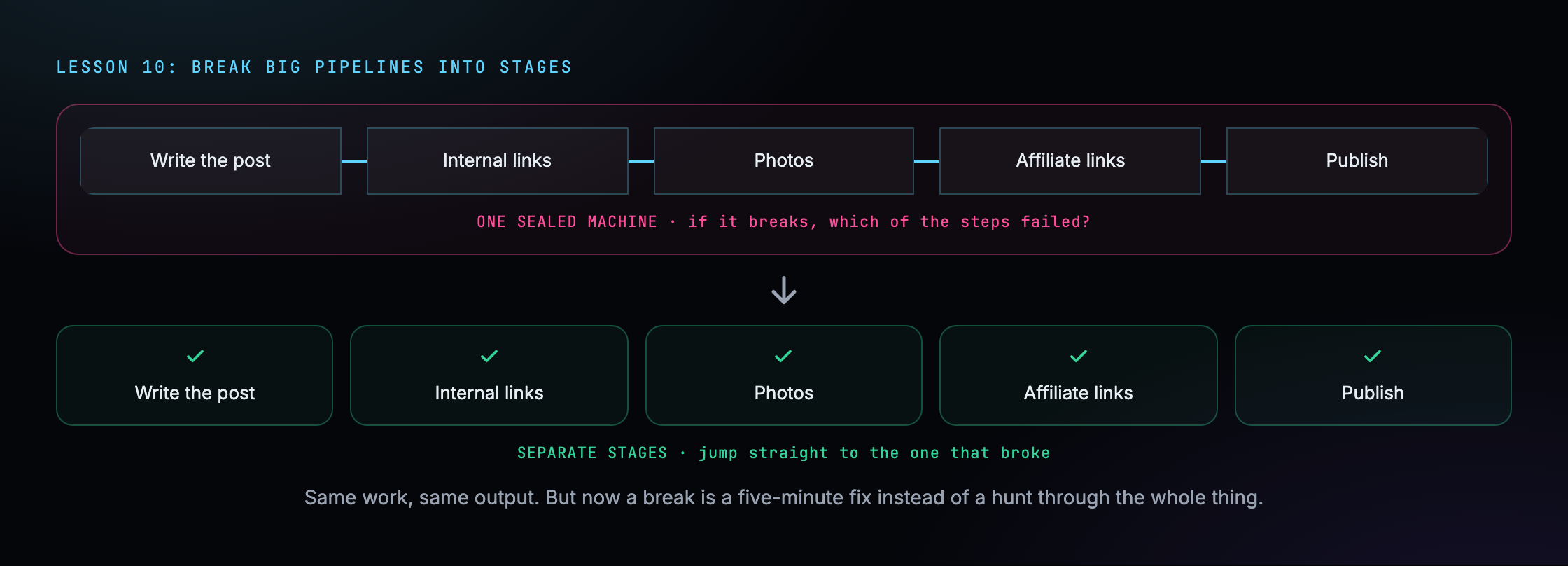 One sealed pipeline up top and the same steps broken into separate fixable stages below