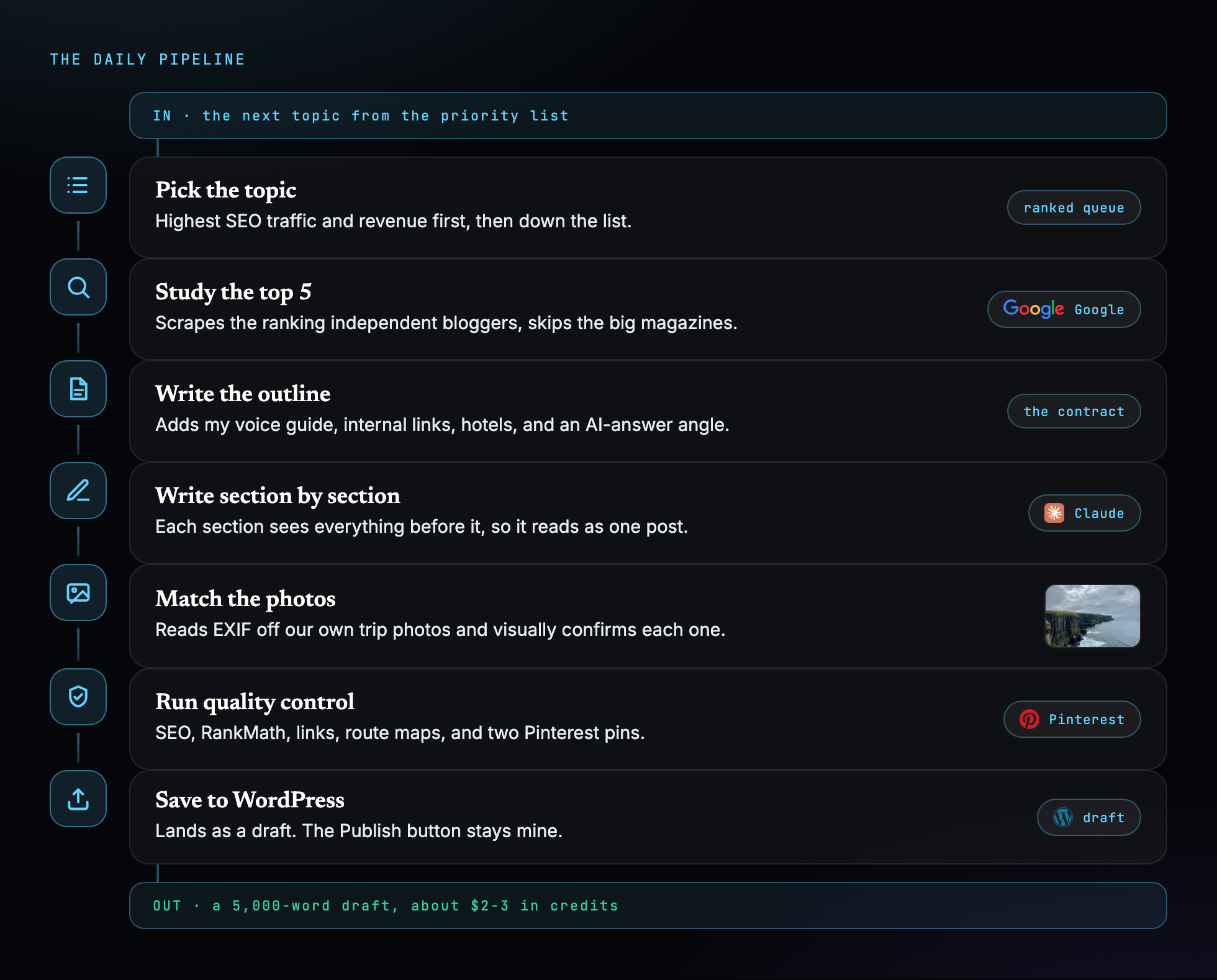 Diagram of the seven pipeline stages from picking a topic to saving a WordPress draft