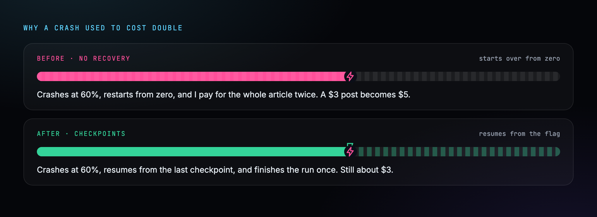 Before and after diagram showing a crashed run restarting from zero versus resuming from a checkpoint