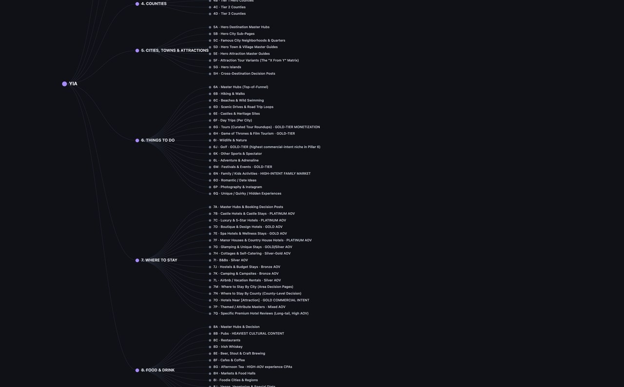 Interactive sitemap showing the YIA structure branching into eight categories and their sub-topics
