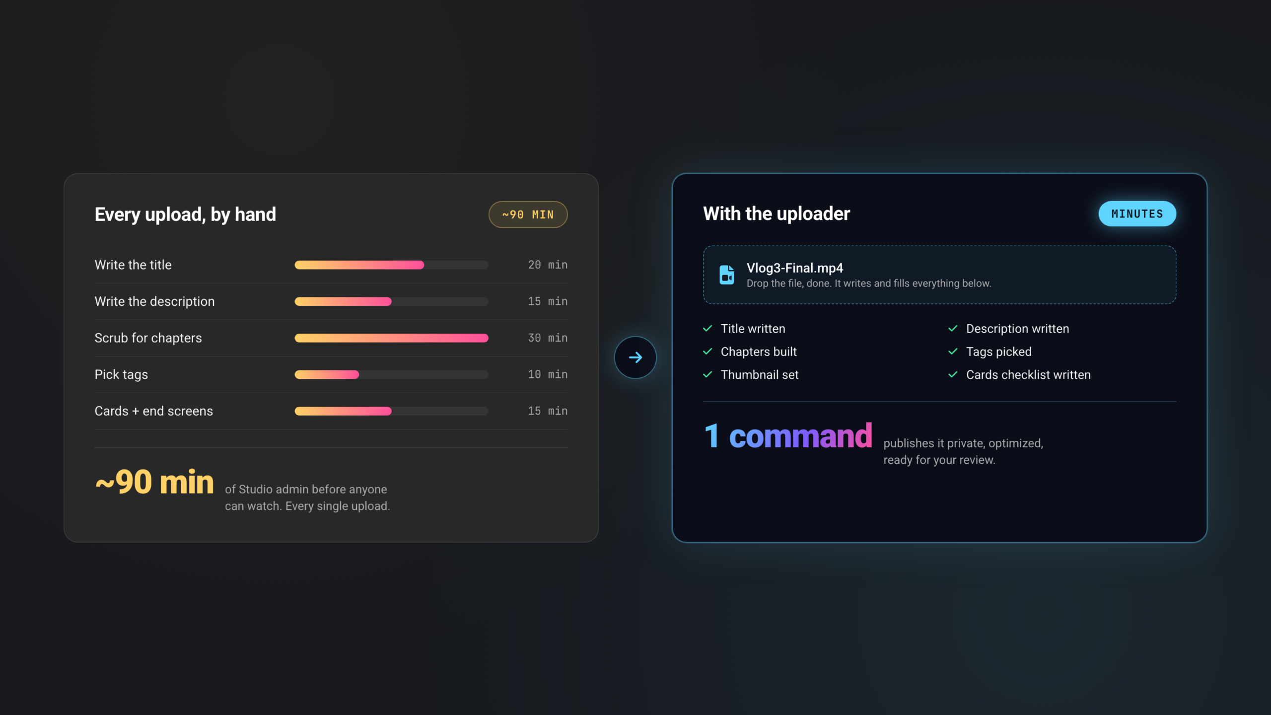 90 minutes of upload admin by hand versus drop the file, done